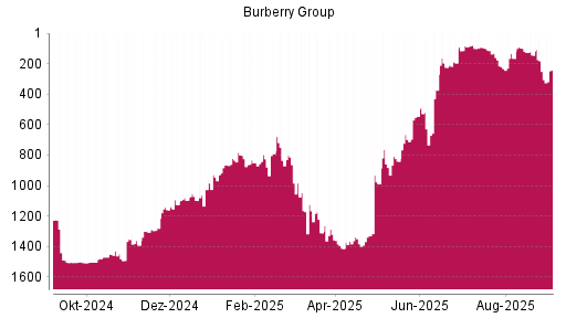 BOTSI®-Advisor Hochstufung Burberry Group von Rang 251 auf Rang 243