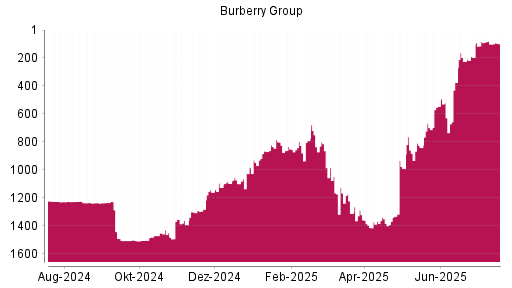 BOTSI®-Advisor Hochstufung Burberry Group von Rang 1305 auf ...