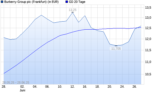 Burberry Group-Aktie über 20-Tage-Linie