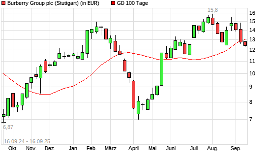 Burberry Group-Aktie unter 100-Tage-Linie