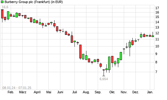 Burberry Group-Aktie mit neuem 6-Monats-Hoch
