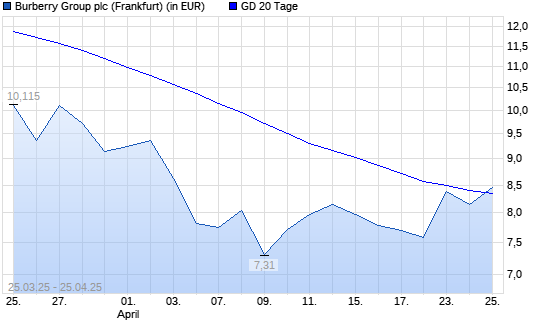 Burberry Group-Aktie unter 20-Tage-Linie