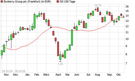 Burberry Group-Aktie unter 100-Tage-Linie