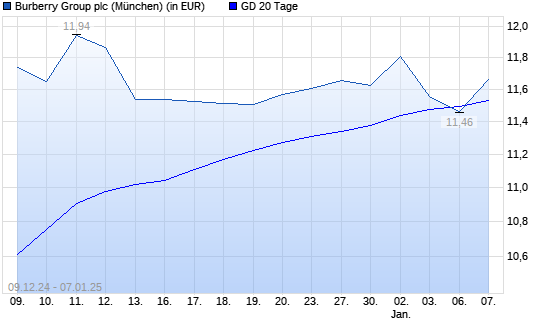 Burberry Group-Aktie über 20-Tage-Linie