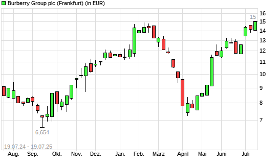 Burberry Group-Aktie mit neuem 12-Monats-Hoch
