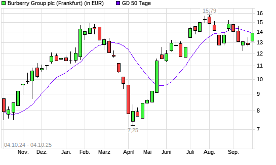 Burberry Group-Aktie über 50-Tage-Linie