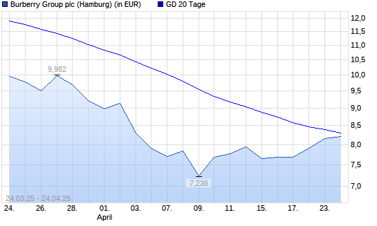Burberry Group-Aktie &uuml;ber 20-Tage-Linie