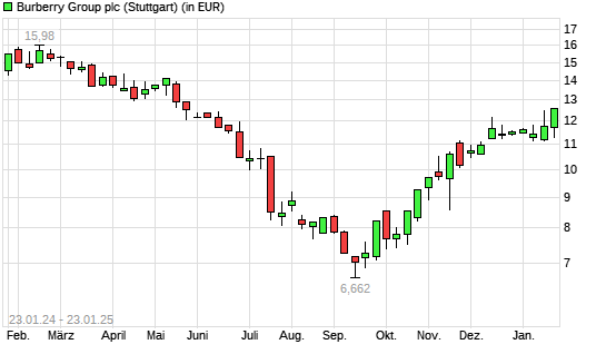 Burberry Group-Aktie mit neuem 6-Monats-Hoch