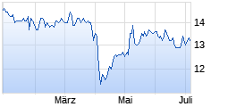 
                                                                      Flop
                                                                  Wert: Ube Industries
