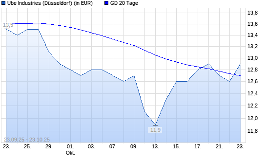 Ube Industries-Aktie über 20-Tage-Linie