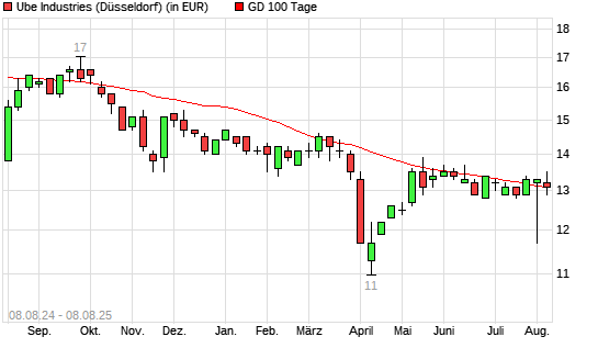 Ube Industries-Aktie über 100-Tage-Linie