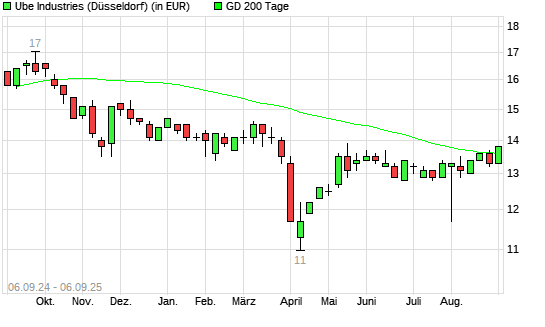 Ube Industries-Aktie über 200-Tage-Linie