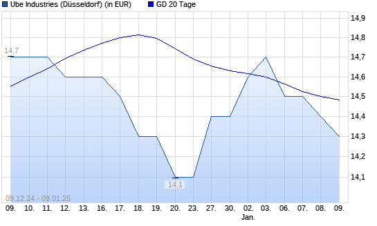 Ube Industries-Aktie unter 20-Tage-Linie