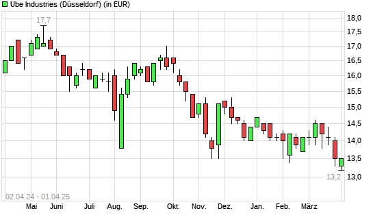 Ube Industries-Aktie mit neuem 6-Monats-Tief