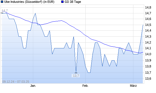 Ube Industries-Aktie unter 38-Tage-Linie