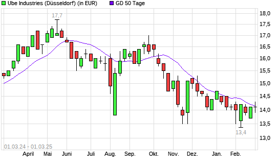 Ube Industries-Aktie unter 50-Tage-Linie