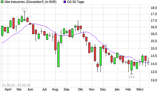 Ube Industries-Aktie über 50-Tage-Linie