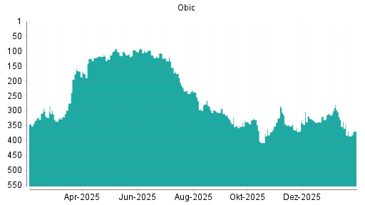 BOTSI®-Advisor Abstufung Obic von Rang 336 auf ...