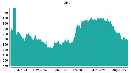 BOTSI®-Advisor Hochstufung Obic von Rang 191 auf Rang 186