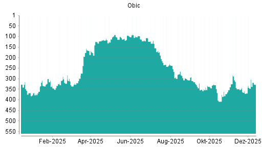 BOTSI®-Advisor Abstufung Obic von Rang 177 auf Rang 211