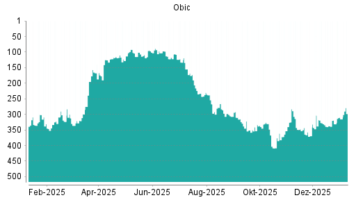 BOTSI®-Advisor Abstufung Obic von Rang 301 auf ...