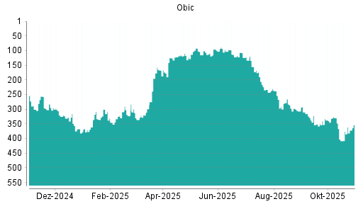 BOTSI®-Advisor Hochstufung Obic von Rang 361 auf ...
