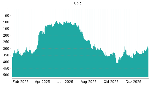 BOTSI®-Advisor Abstufung Obic von Rang 92 auf ...
