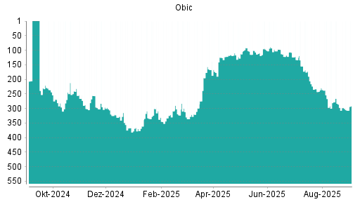 BOTSI®-Advisor Abstufung Obic von Rang 155 auf ...