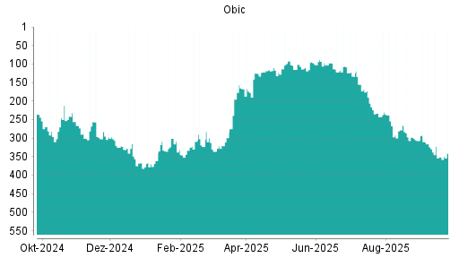 BOTSI®-Advisor Abstufung Obic von Rang 230 auf ...