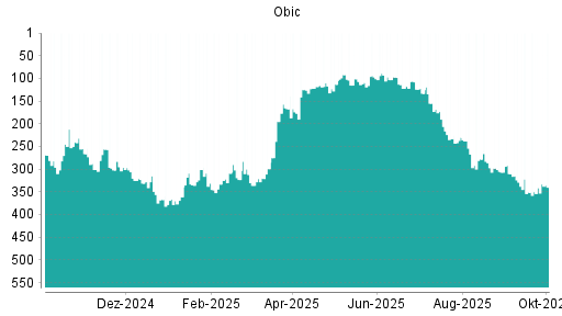BOTSI®-Advisor Abstufung Obic von Rang 267 auf ...