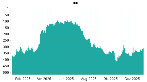 BOTSI®-Advisor Hochstufung Obic von Rang 305 auf Rang 262
