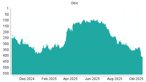 BOTSI®-Advisor Abstufung Obic von Rang 310 auf ...