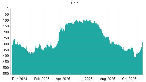 BOTSI®-Advisor Hochstufung Obic von Rang 353 auf ...