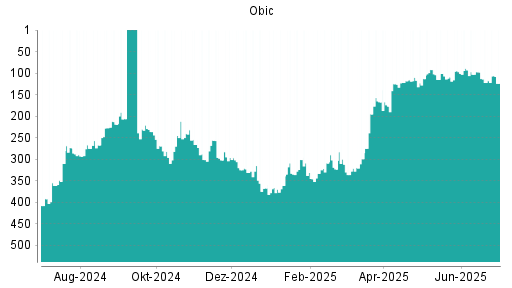 BOTSI®-Advisor Abstufung Obic von Rang 101 auf ...