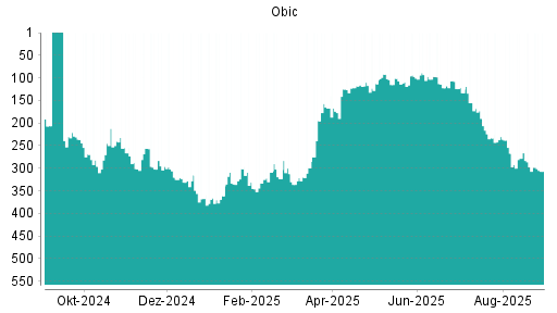 BOTSI®-Advisor Hochstufung Obic von Rang 183 auf Rang 179