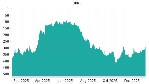 BOTSI®-Advisor Hochstufung Obic von Rang 331 auf ...
