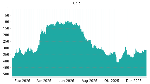 BOTSI®-Advisor Hochstufung Obic von Rang 331 auf ...