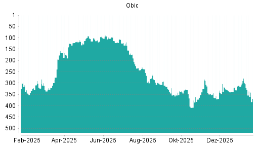BOTSI®-Advisor Hochstufung Obic von Rang 369 auf ...