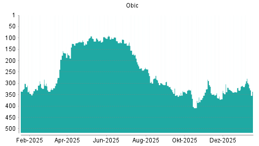 BOTSI®-Advisor Abstufung Obic von Rang 298 auf ...