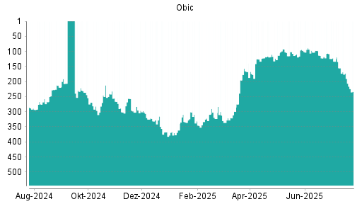 BOTSI®-Advisor Abstufung Obic von Rang 190 auf ...