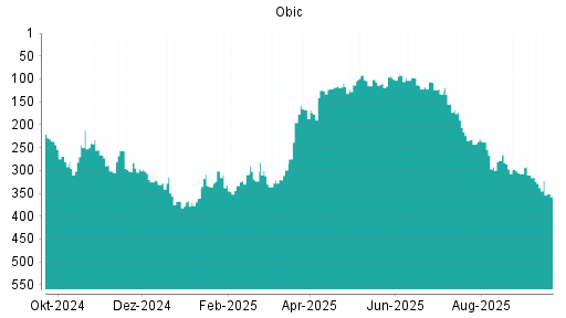 BOTSI®-Advisor Abstufung Obic von Rang 312 auf ...
