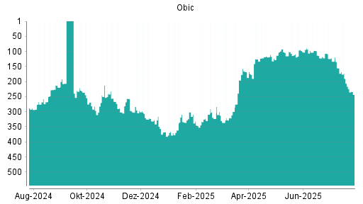 BOTSI®-Advisor Abstufung Obic von Rang 269 auf ...