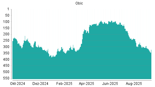 BOTSI®-Advisor Hochstufung Obic von Rang 177 auf ...