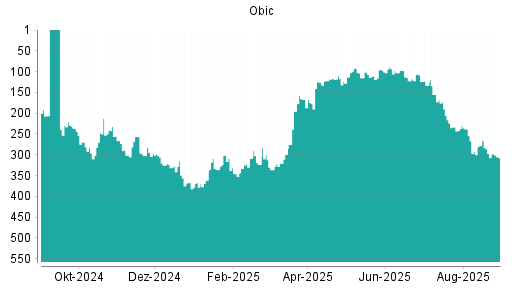BOTSI®-Advisor Hochstufung Obic von Rang 224 auf Rang 220