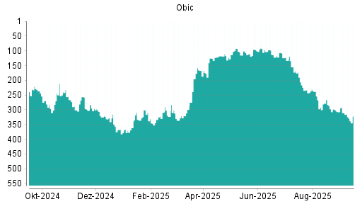 BOTSI®-Advisor Hochstufung Obic von Rang 97 auf ...
