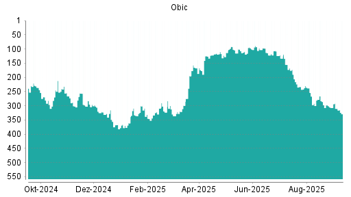 BOTSI®-Advisor Abstufung Obic von Rang 101 auf ...