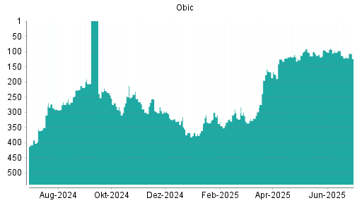 BOTSI®-Advisor Hochstufung Obic von Rang 122 auf ...
