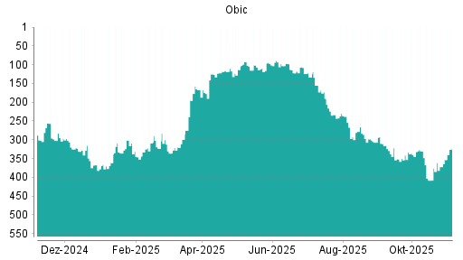 BOTSI®-Advisor Hochstufung Obic von Rang 361 auf ...