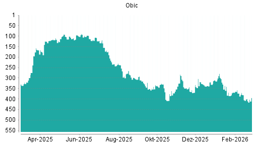BOTSI®-Advisor Abstufung Obic von Rang 380 auf ...