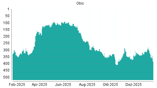 BOTSI®-Advisor Hochstufung Obic von Rang 315 auf ...
